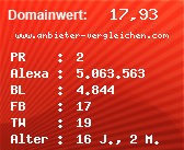 Domainbewertung - Domain www.anbieter-vergleichen.com bei Domainwert24.net